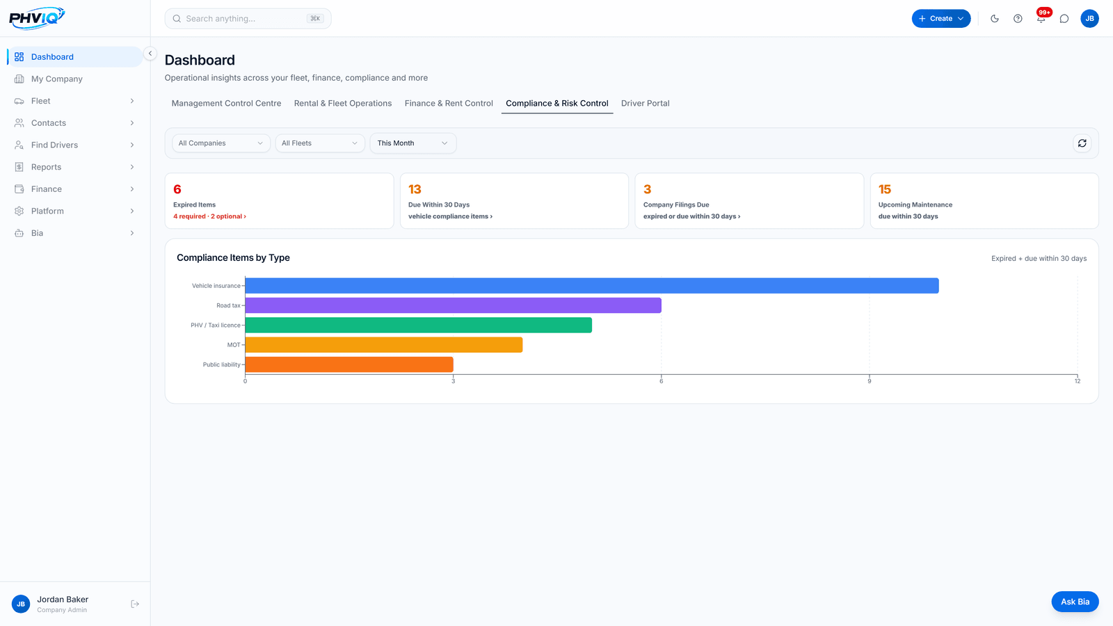 PHVIQ Compliance and Risk Control dashboard with demo data: expired items, items due within 30 days, company filings due, upcoming maintenance and compliance items by type