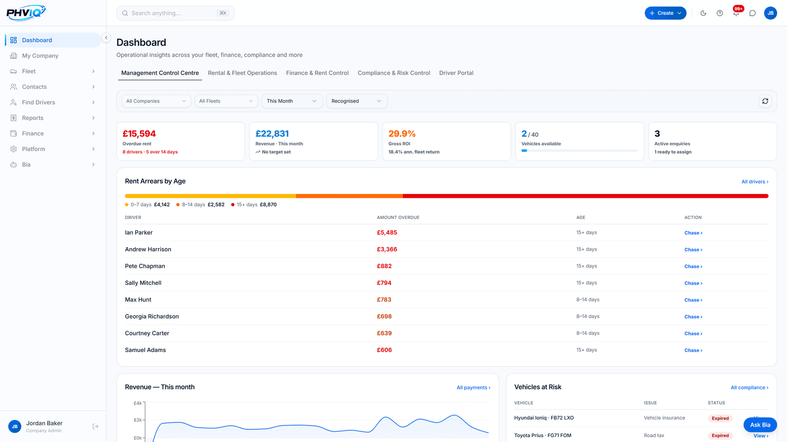 PHVIQ Management Control Centre dashboard with demo data: overdue rent, revenue this month, gross ROI, vehicles available and rent arrears by age for each driver