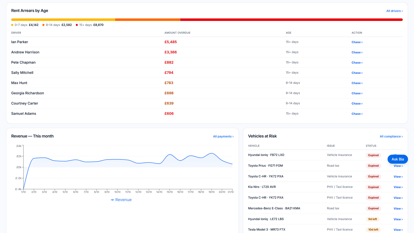 PHVIQ Management Control Centre with demo data: rent arrears by age with each driver, amount overdue and a Chase action, the revenue chart and vehicles at risk